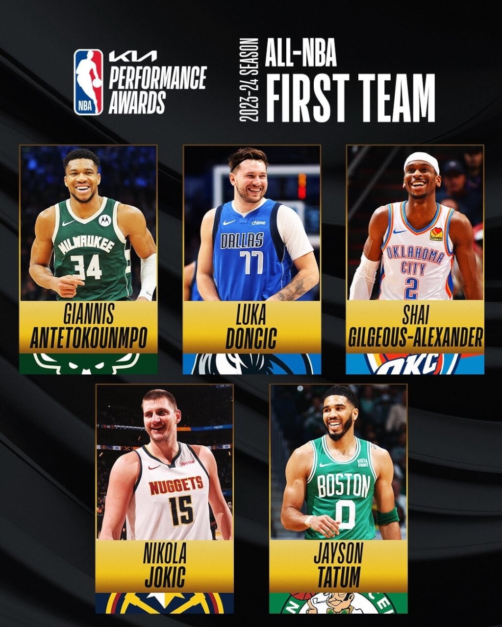 NBA All-NBA First Team Announced: Jokic and Gilgeous-Alexander Unanimously Selected